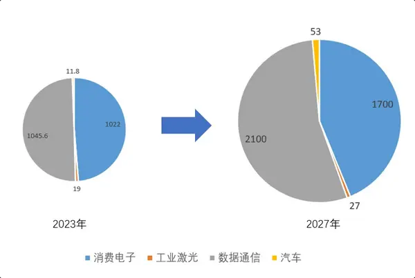 VCSEL整体市场预计营收(单位:万美元)